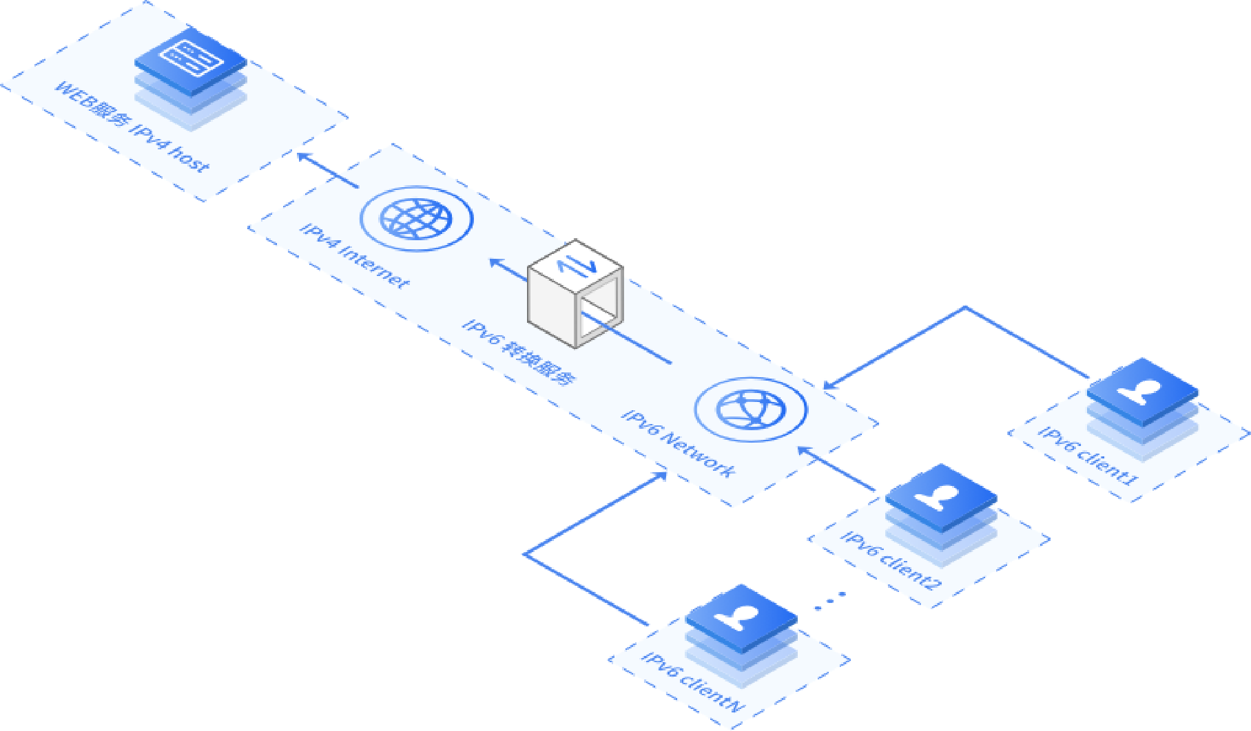 IPv6客户端成功访问现有公网IPv4服务器原理